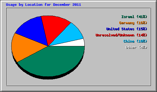 Usage by Location for December 2011