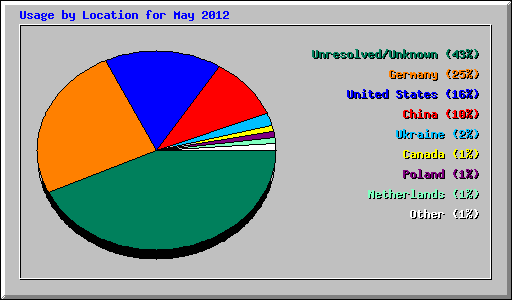 Usage by Location for May 2012