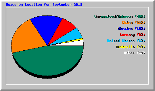 Usage by Location for September 2013