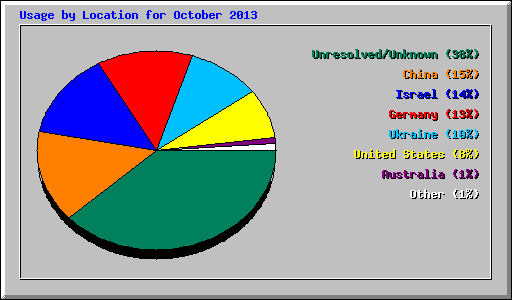 Usage by Location for October 2013