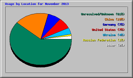 Usage by Location for November 2013