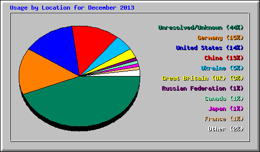 Usage by Location for December 2013