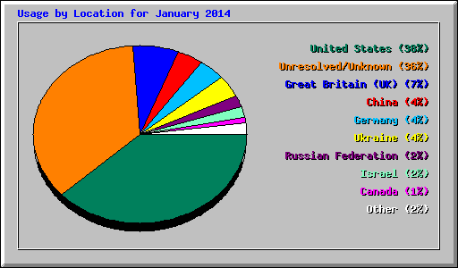 Usage by Location for January 2014