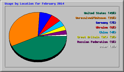 Usage by Location for February 2014