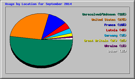 Usage by Location for September 2014