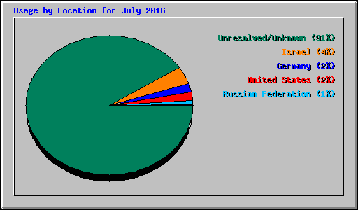 Usage by Location for July 2016