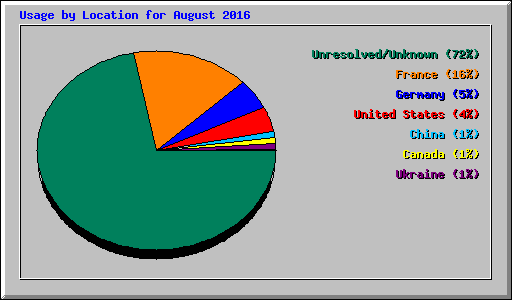 Usage by Location for August 2016