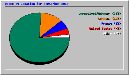 Usage by Location for September 2016