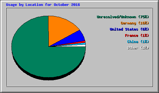 Usage by Location for October 2016