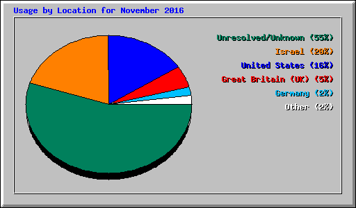 Usage by Location for November 2016