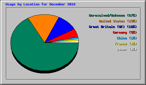 Usage by Location for December 2016