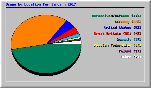 Usage by Location for January 2017