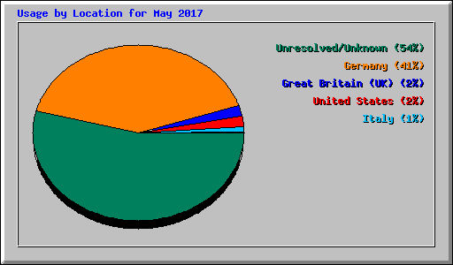 Usage by Location for May 2017