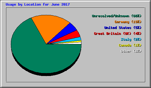 Usage by Location for June 2017