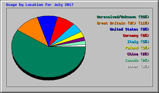 Usage by Location for July 2017