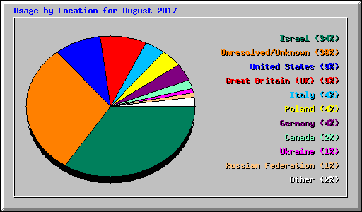 Usage by Location for August 2017