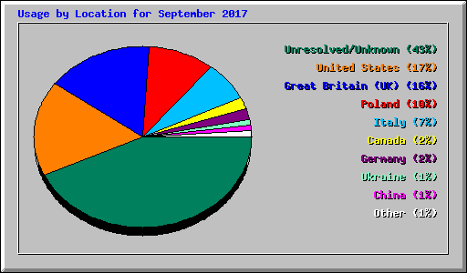 Usage by Location for September 2017