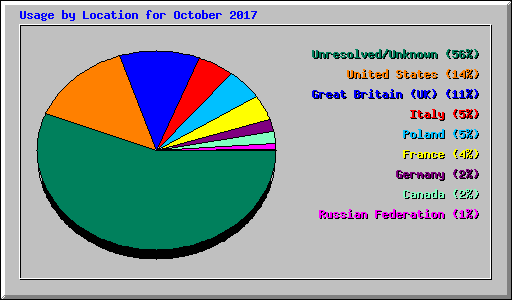 Usage by Location for October 2017