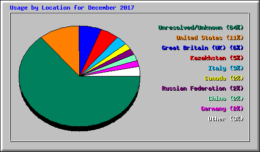 Usage by Location for December 2017