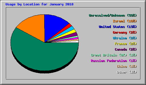 Usage by Location for January 2018