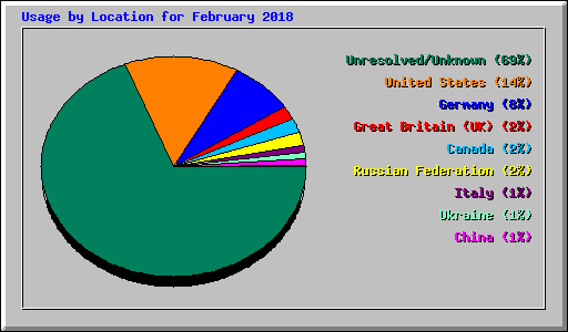 Usage by Location for February 2018