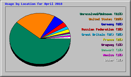 Usage by Location for April 2018