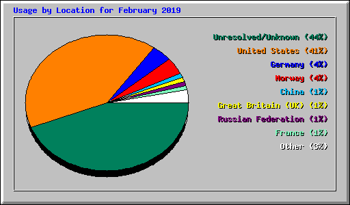 Usage by Location for February 2019