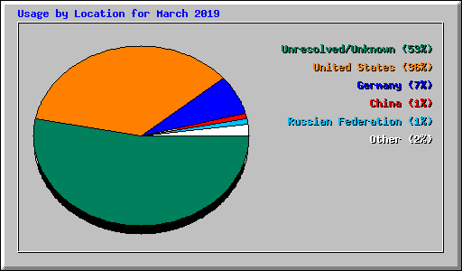 Usage by Location for March 2019