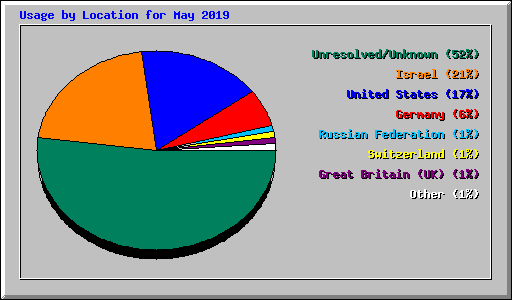 Usage by Location for May 2019