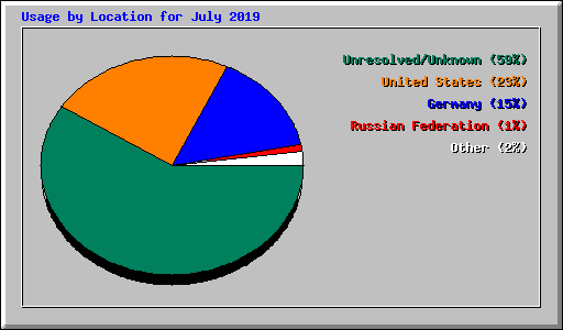 Usage by Location for July 2019