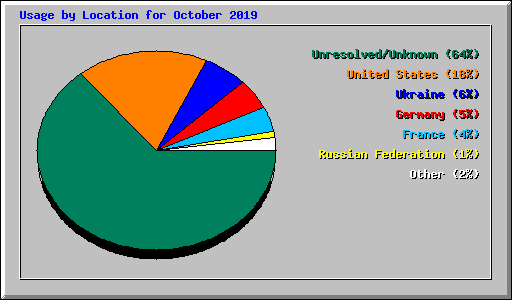 Usage by Location for October 2019