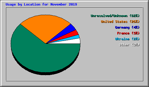 Usage by Location for November 2019