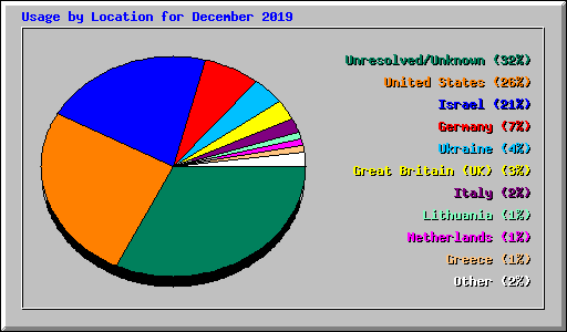 Usage by Location for December 2019