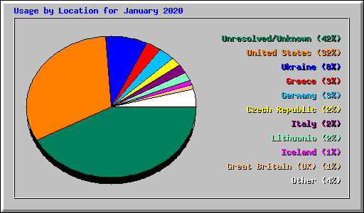 Usage by Location for January 2020