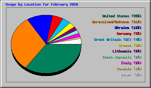 Usage by Location for February 2020