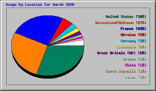 Usage by Location for March 2020