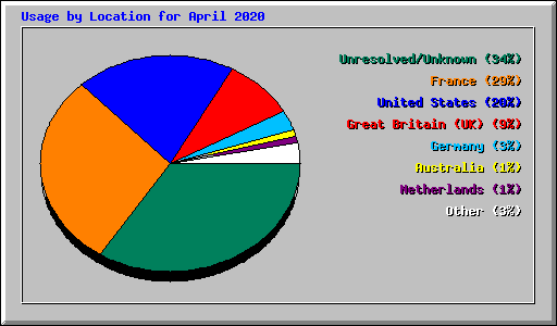 Usage by Location for April 2020