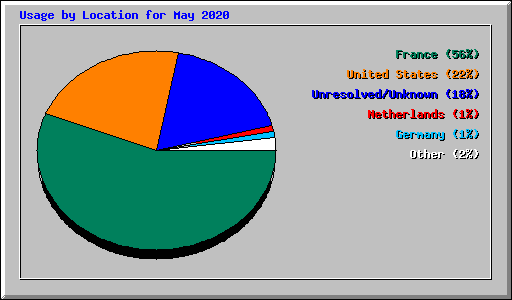 Usage by Location for May 2020