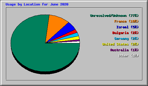 Usage by Location for June 2020