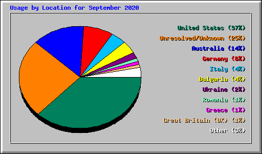 Usage by Location for September 2020