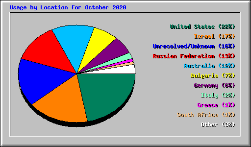 Usage by Location for October 2020