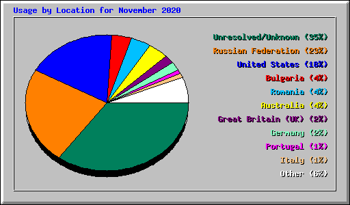 Usage by Location for November 2020