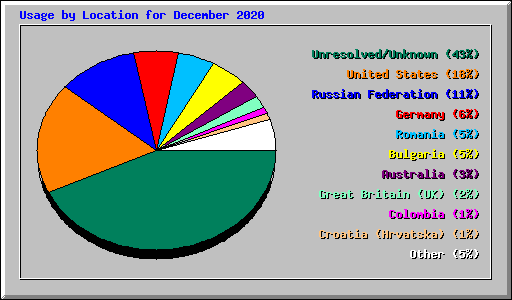 Usage by Location for December 2020