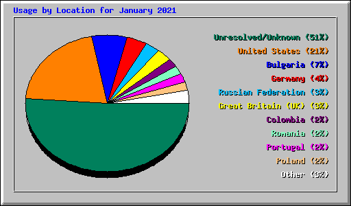 Usage by Location for January 2021