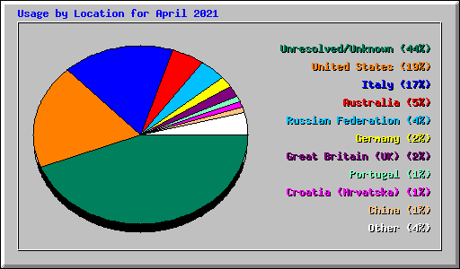 Usage by Location for April 2021