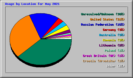 Usage by Location for May 2021