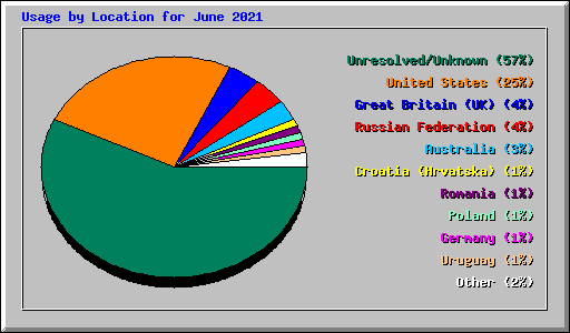 Usage by Location for June 2021