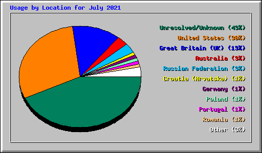 Usage by Location for July 2021