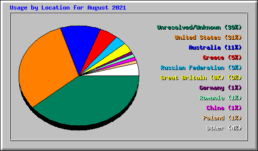 Usage by Location for August 2021