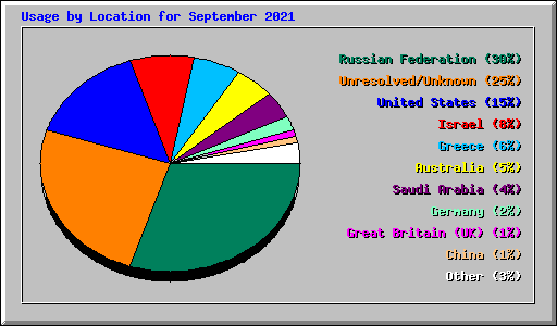 Usage by Location for September 2021